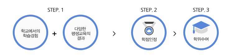 학점은행제절차이미지